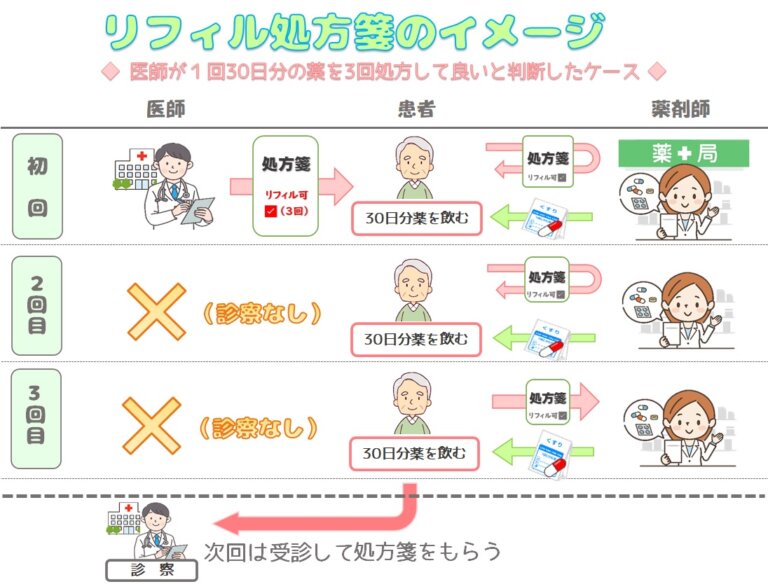 リフィル処方箋について – 松阪地区薬剤師会
